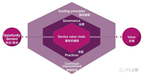 ITIL 4知識體系與項(xiàng)目策劃及公關(guān)服務(wù)的必要性